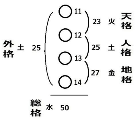 五行三才 姓名判断|姓名判断の三才配置とは？天格、人格、地格の画数を五行にして。